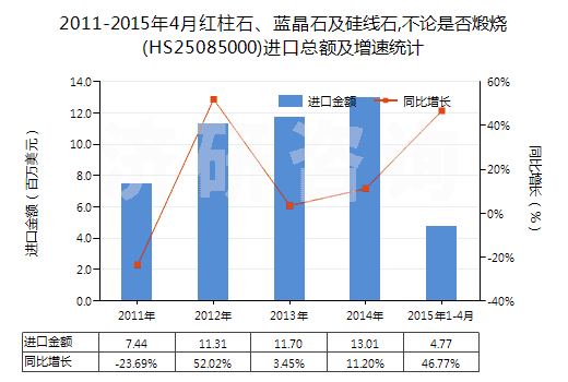 2011-2015年4月紅柱石、藍(lán)晶石及硅線石,不論是否煅燒(HS25085000)進(jìn)口總額及增速統(tǒng)計(jì)